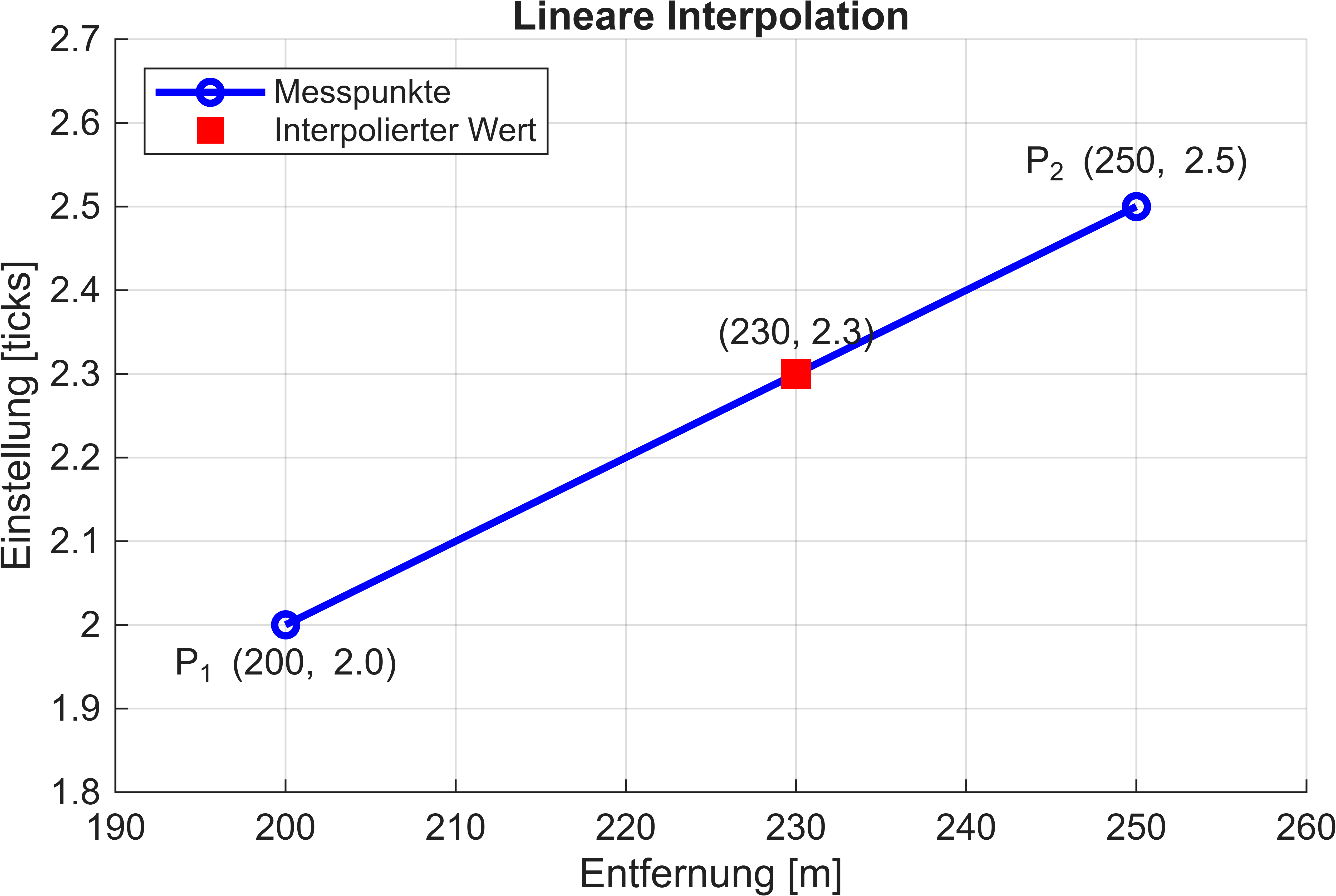 Lineare Interpolation