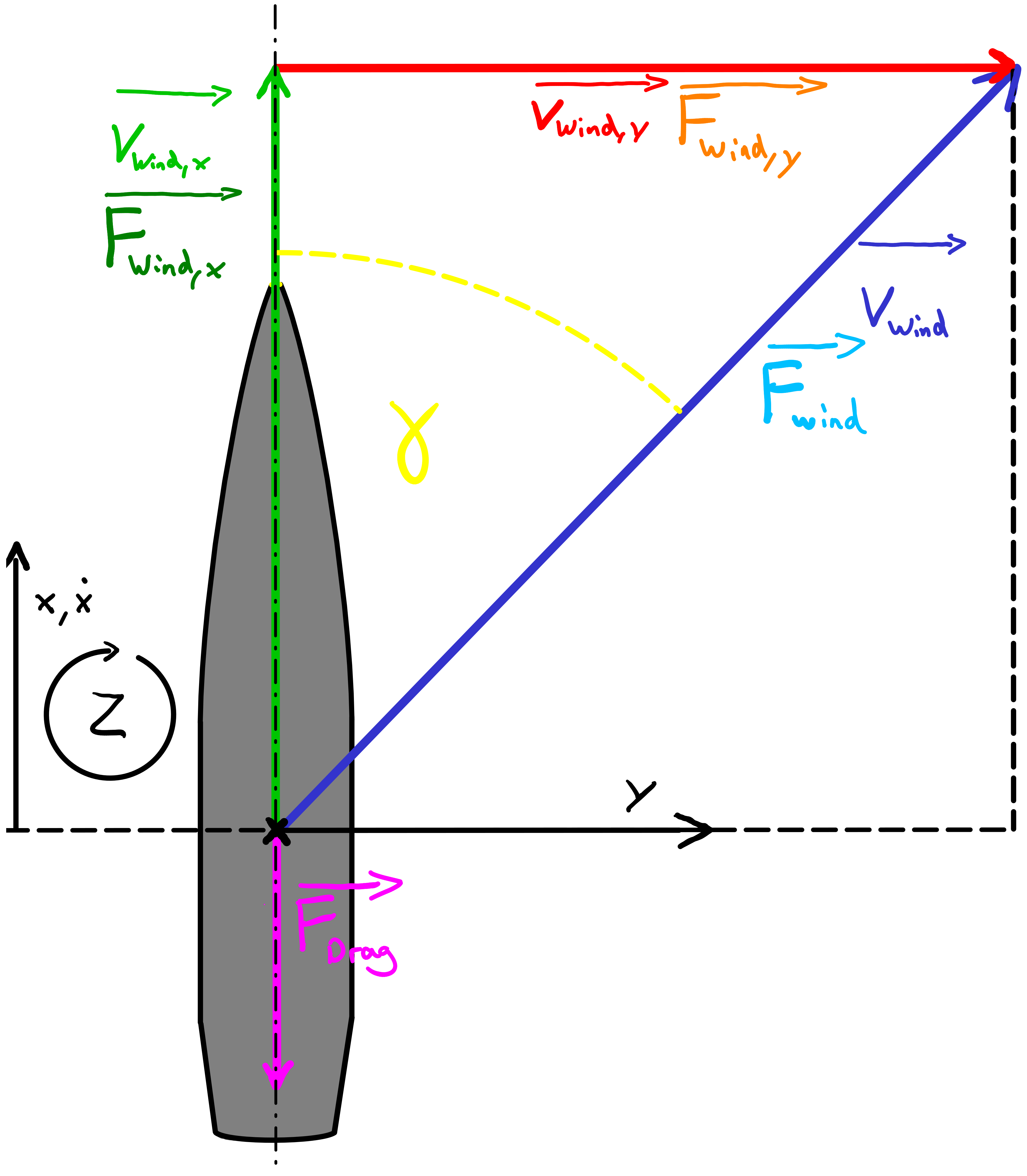 Windfaktor Diagramm